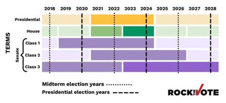 Are presidential elections are held every four years?
