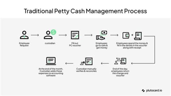 Do you debit petty cash?