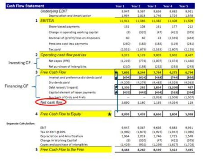 Does net income affect free cash flow?