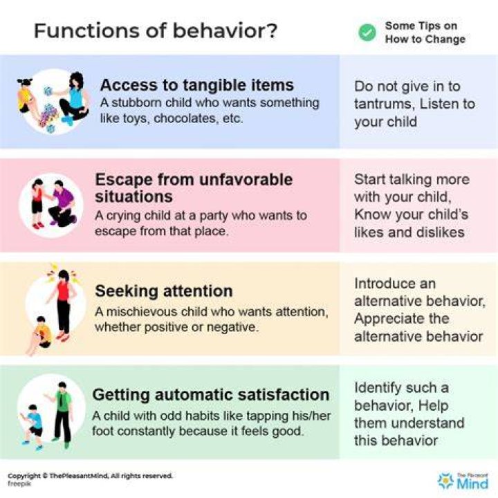 How do you behave in different situations?
