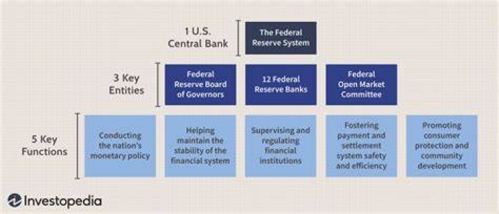 How does the Federal Reserve affect GDP?