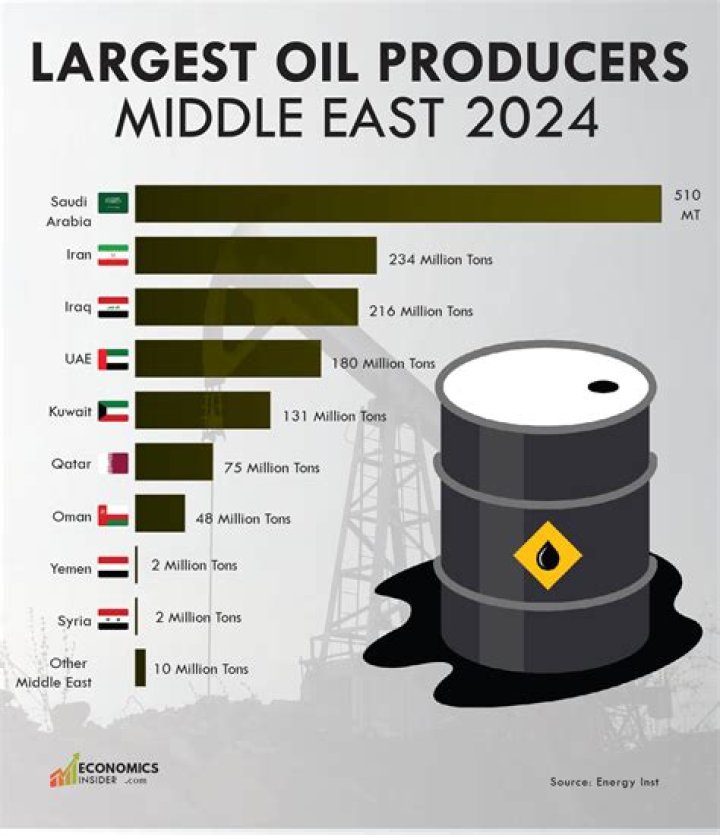 How does the Middle East transport oil?
