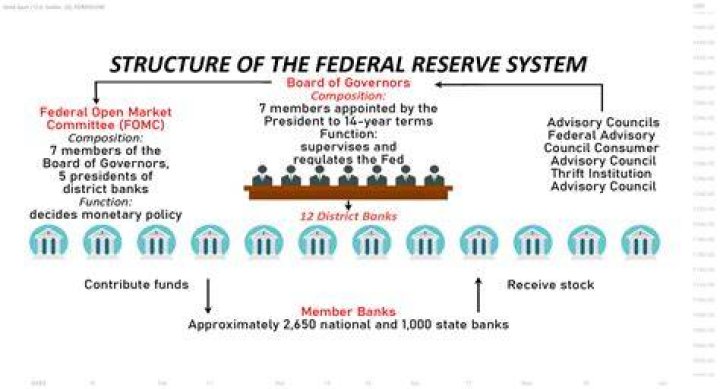 How does the US Federal Reserve work?