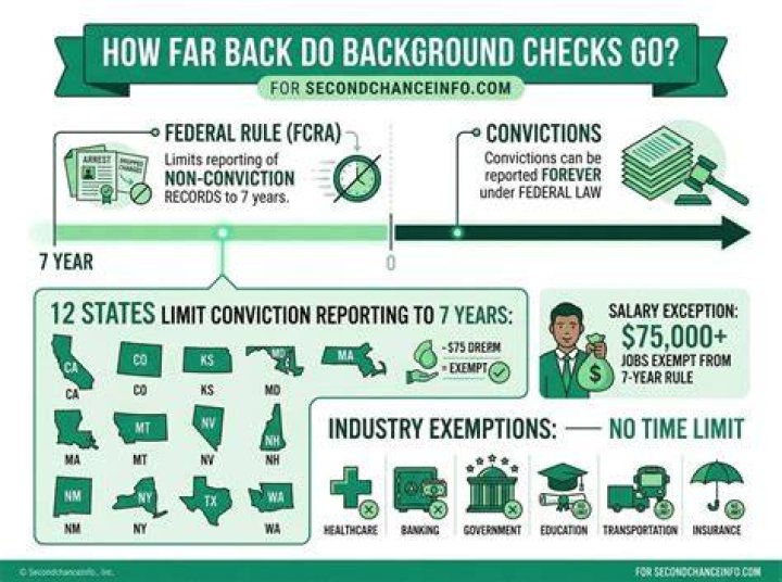 How far back does Uber background check go?