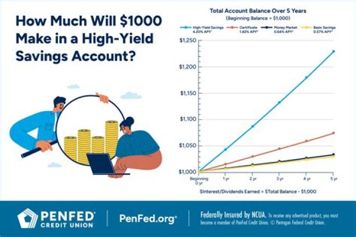 How is Bank yield calculated?