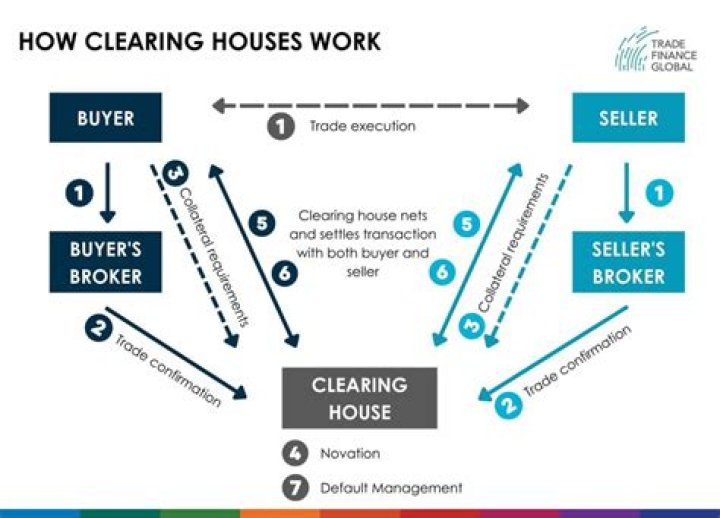 How is Cheque clearing done?