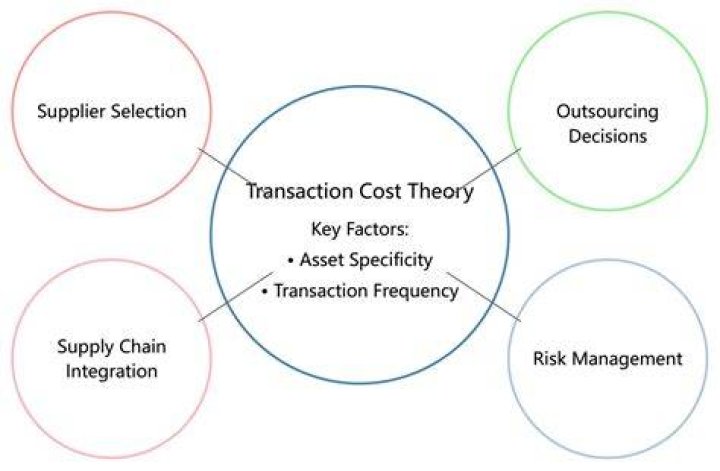 How is transaction cost calculated?