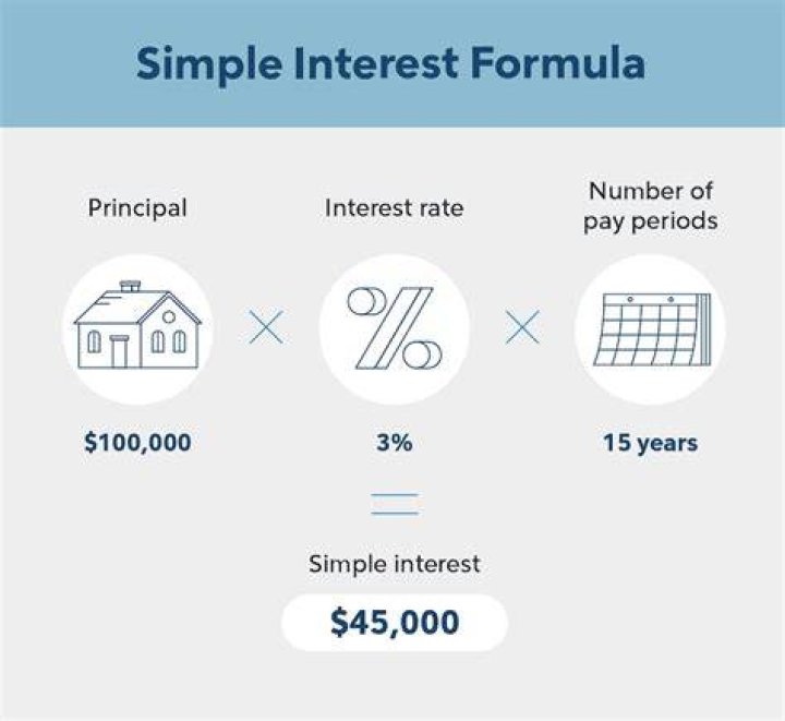 How to calculate simple interest on a loan?