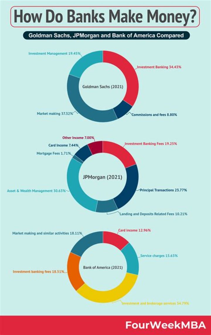 How were banks evolved and developed?