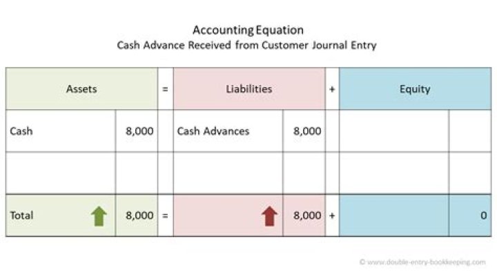 Is cash received an asset?