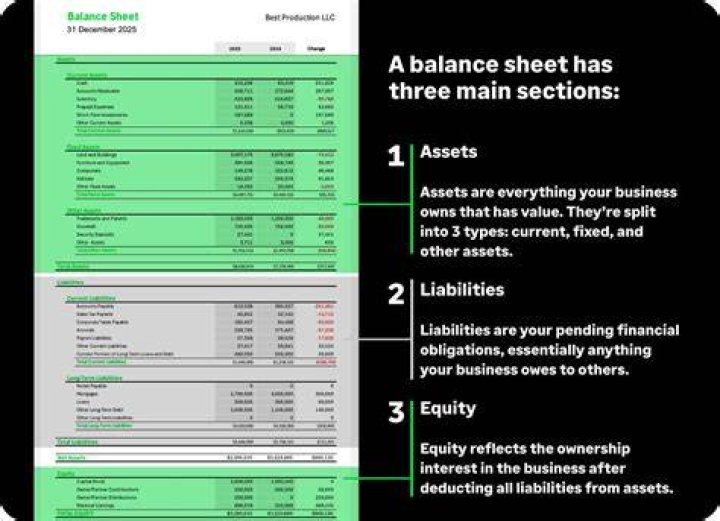 What are the three forms of balance sheet?