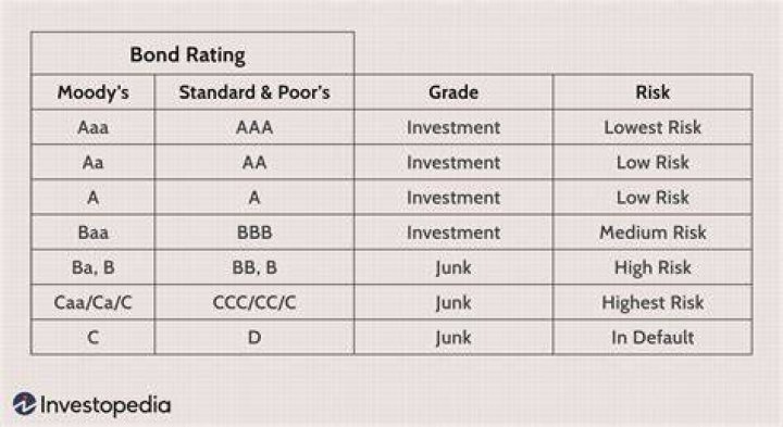 What do bond grades mean?