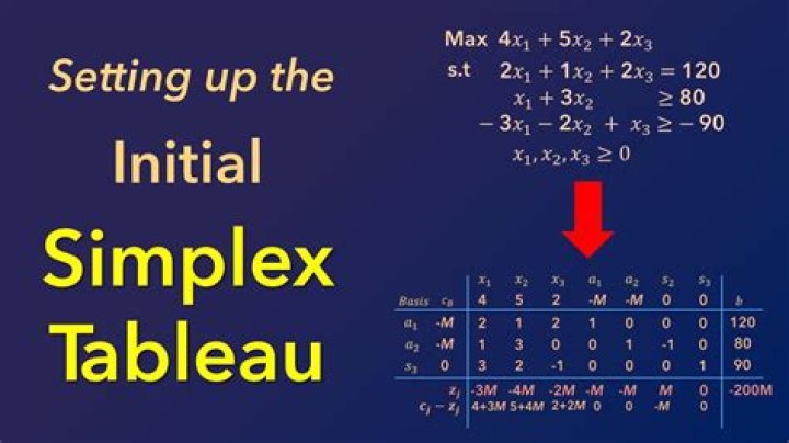 What does the CJ ZJ row represent in a simplex tableau?