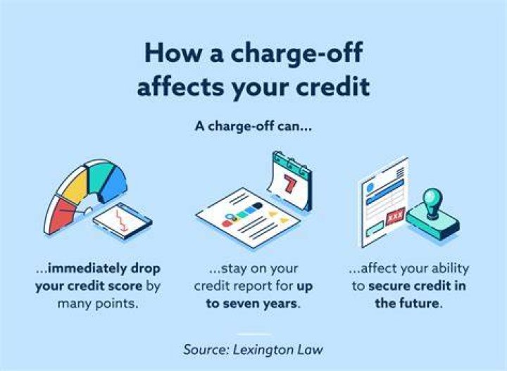 What happens when a bank does a charge-off?