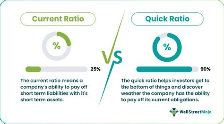 What if quick ratio is less than 1?