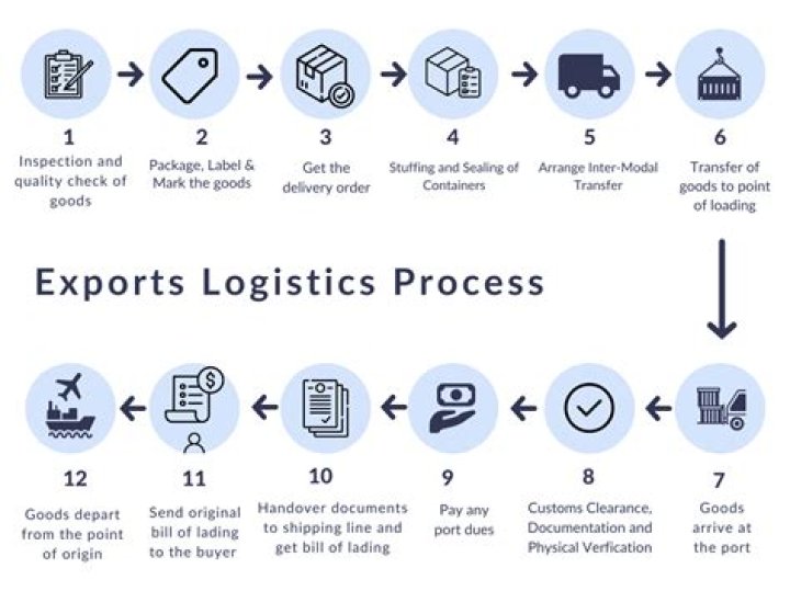 What is export order process?