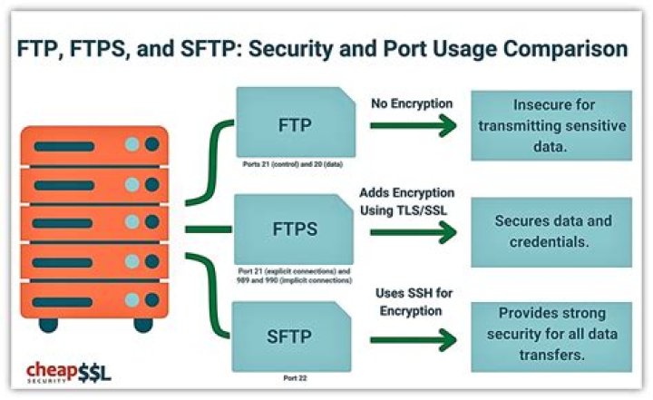 What is FTP framework?