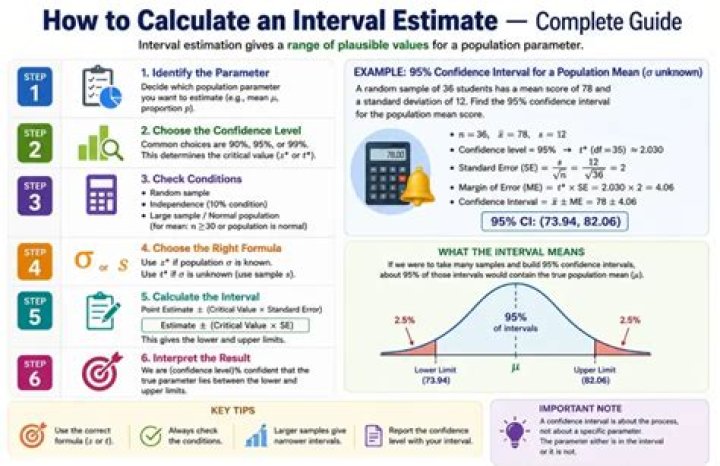 What is meant by an interval estimate?