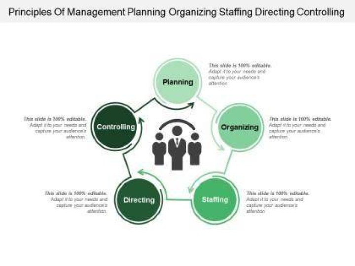 What is planning organizing directing and controlling?