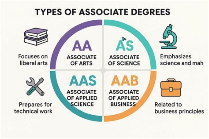 What is the acronym for Associate Degree?