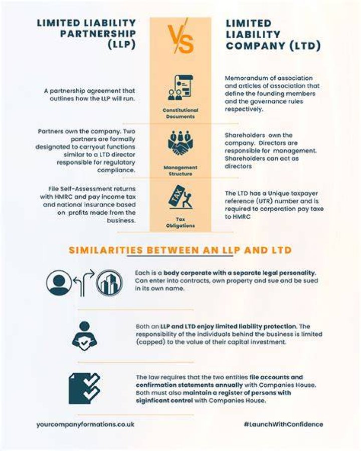 What is the difference between partnership and limited liability companies?