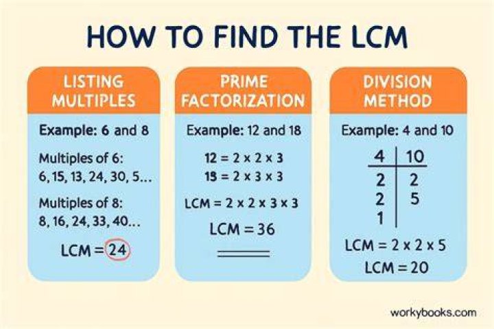 What is the formula for finding LCM?