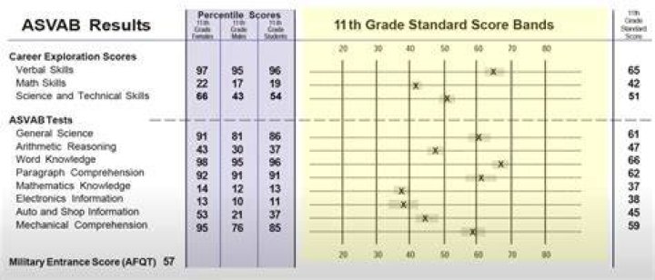 What is the lowest ASVAB score for Army?