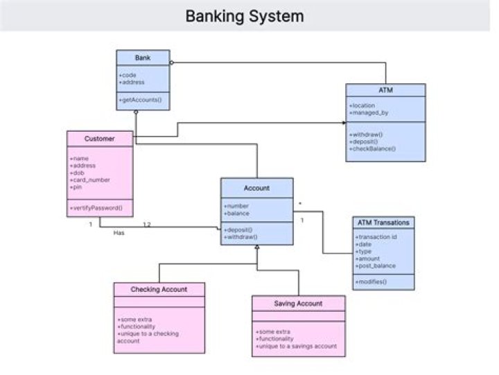What is the reason for the banking system?