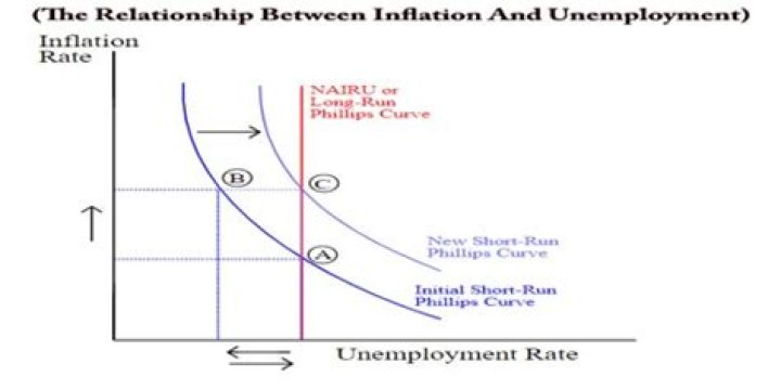 What is the relationship between unemployment and inflation in the long run?