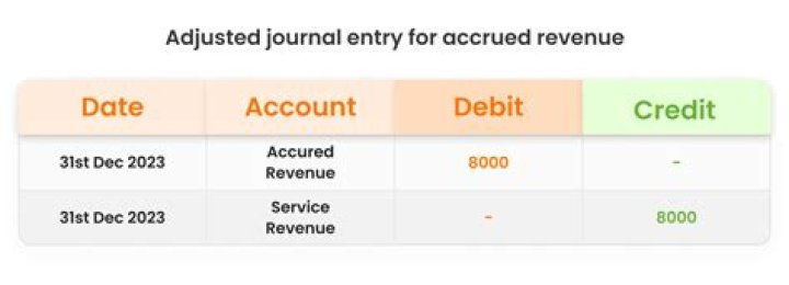 When should an account be debited?