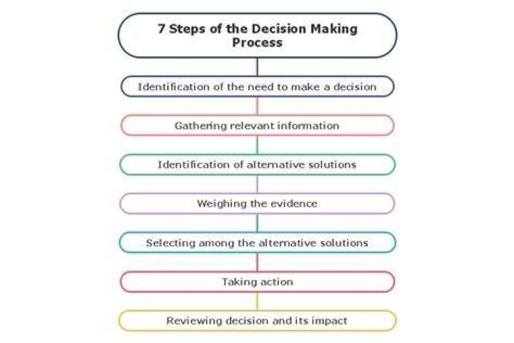 Which of the following is the final step in the decision making process?