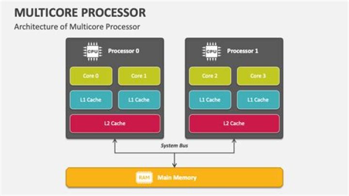 Which one is better multiprocessor or multicore?