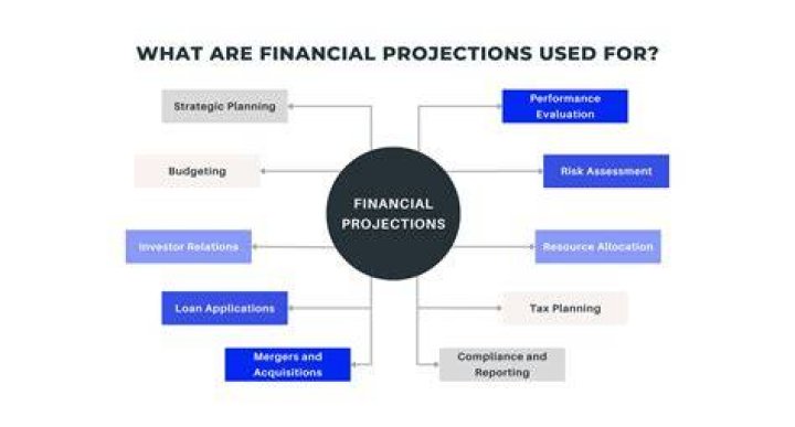 Why are financial projections important?