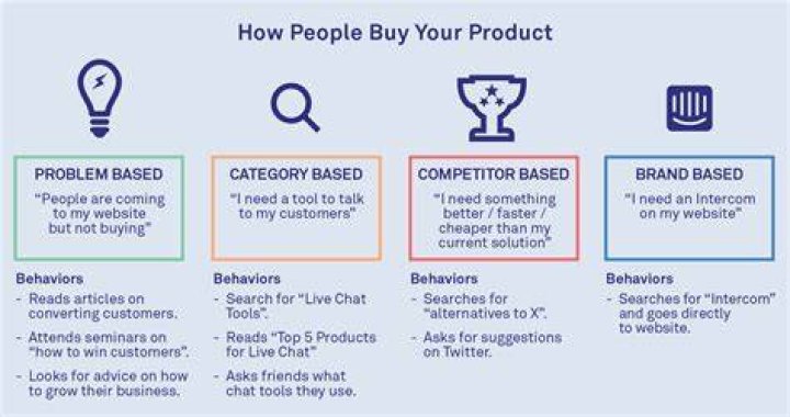 Why does a customer buy something?