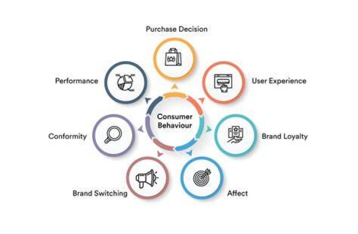 Why does consumer behavior affect business?