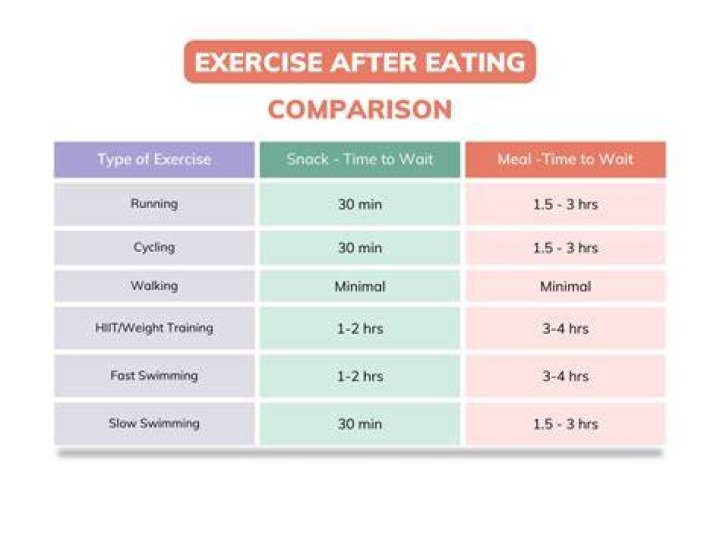 Why should we not do exercise after eating?