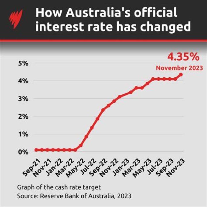 Why would the RBA increase interest rates?